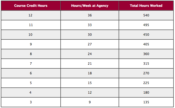 chart with required work hours necessary to pass the internship course 